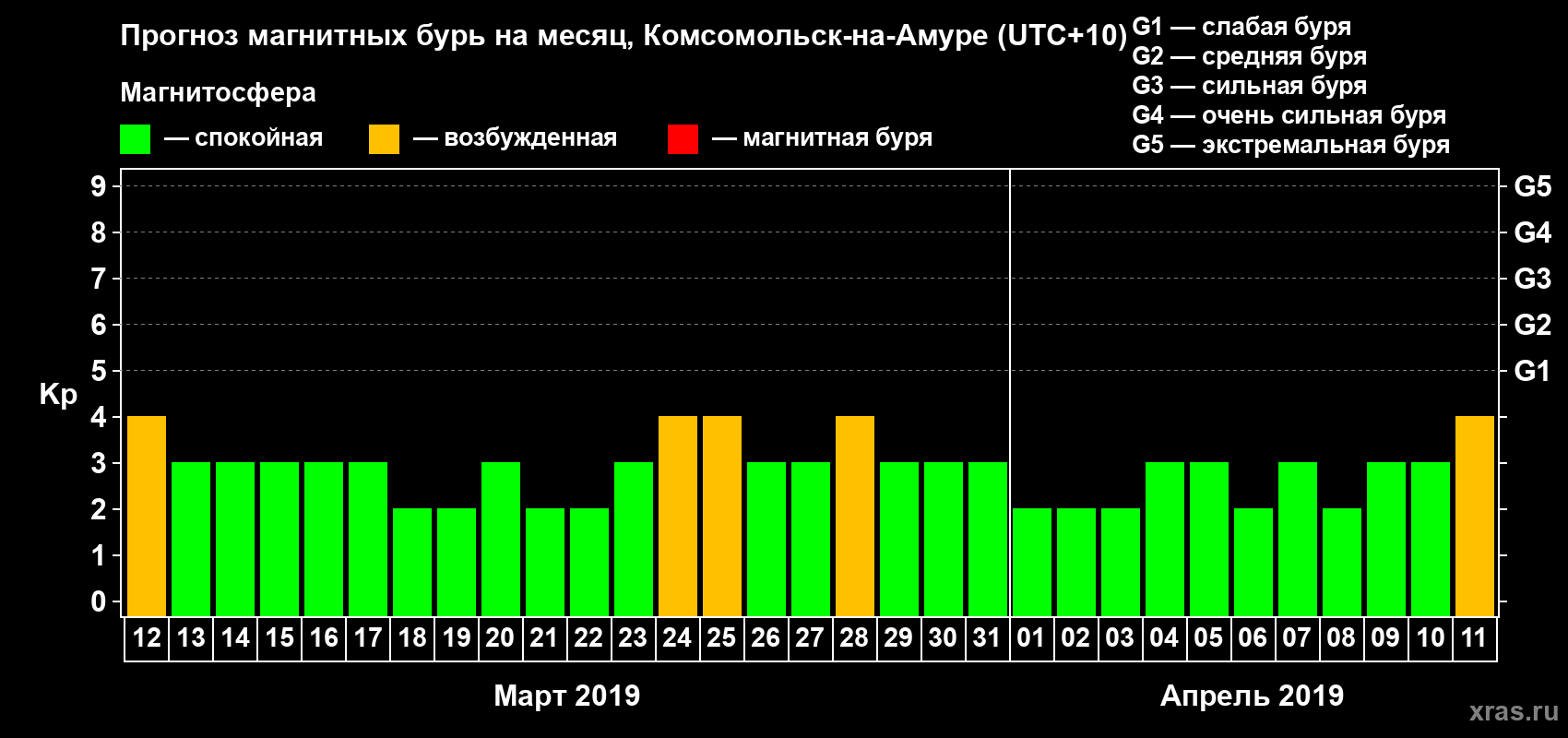 Прогноз максимального суточного геомагнитного индекса Kp на <b>1 месяц</b> (31 день) <b>с 12 марта по 11 апреля 2019 г</b>