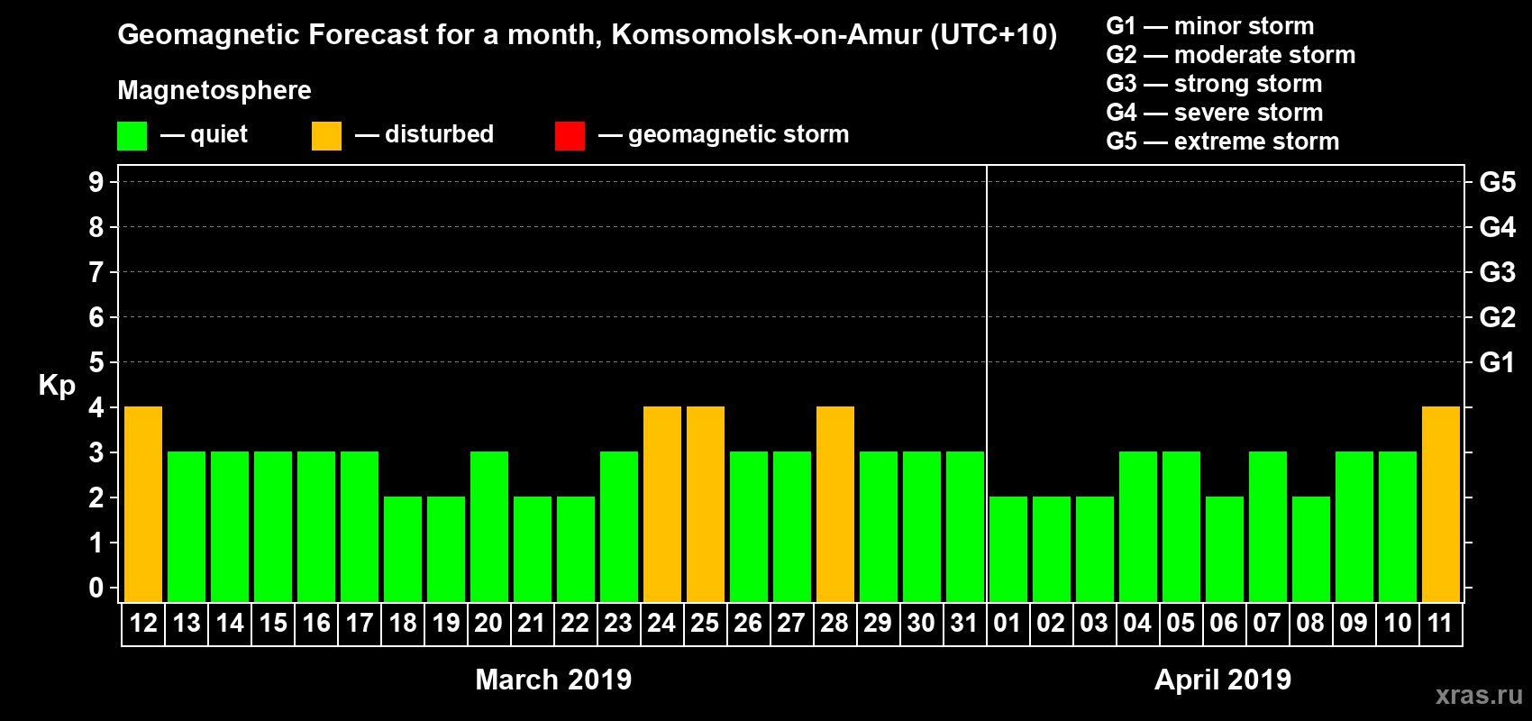 Forecast of the daily maximal value of geomagnetic index Kp for <b>1 month</b> (31 days) <b>from Mar 12, 2019 to Apr 11, 2019</b>