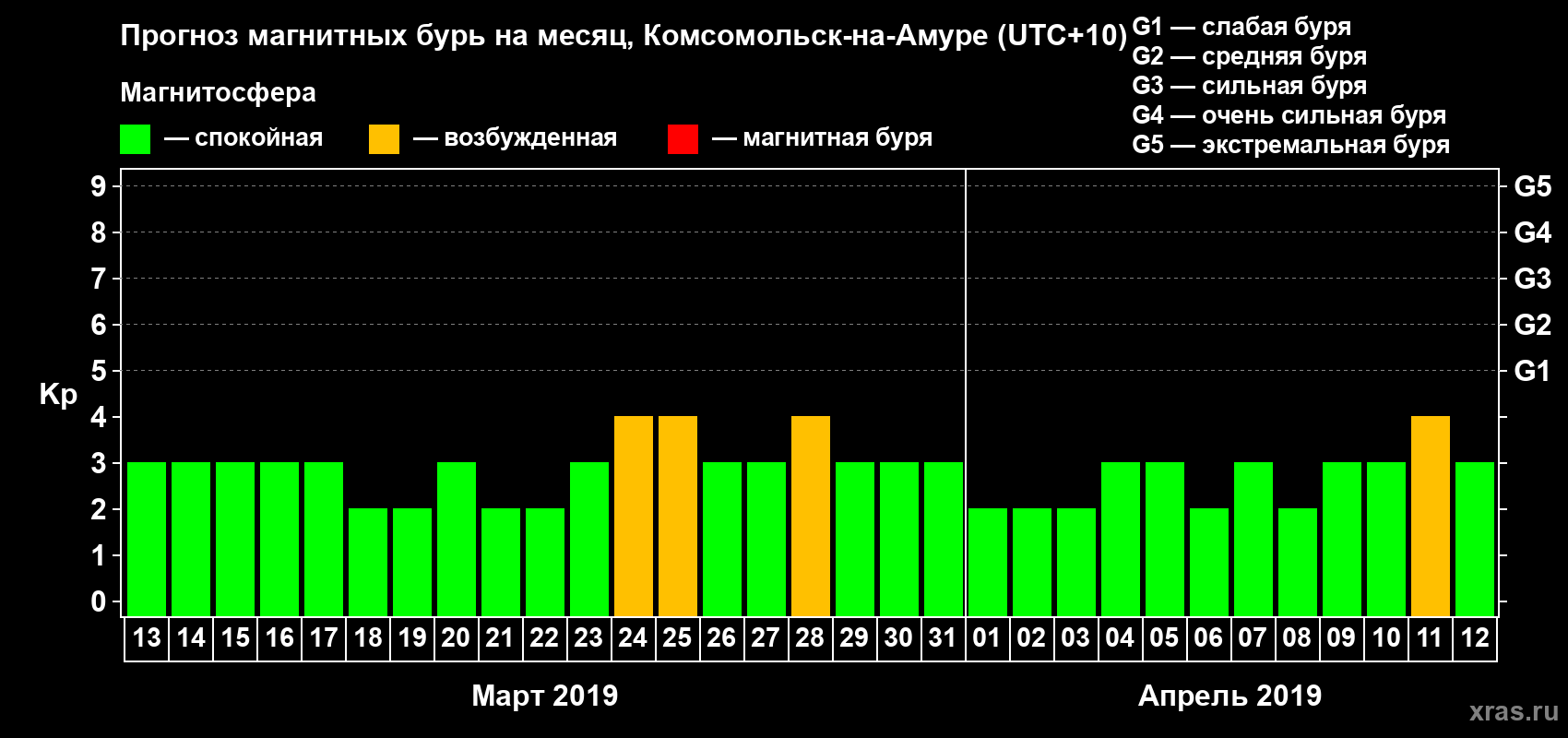 Прогноз максимального суточного геомагнитного индекса Kp на <b>1 месяц</b> (31 день) <b>с 13 марта по 12 апреля 2019 г</b>