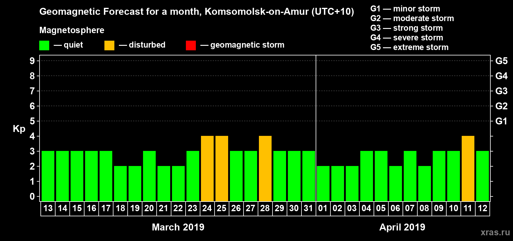 Forecast of the daily maximal value of geomagnetic index Kp for <b>1 month</b> (31 days) <b>from Mar 13, 2019 to Apr 12, 2019</b>