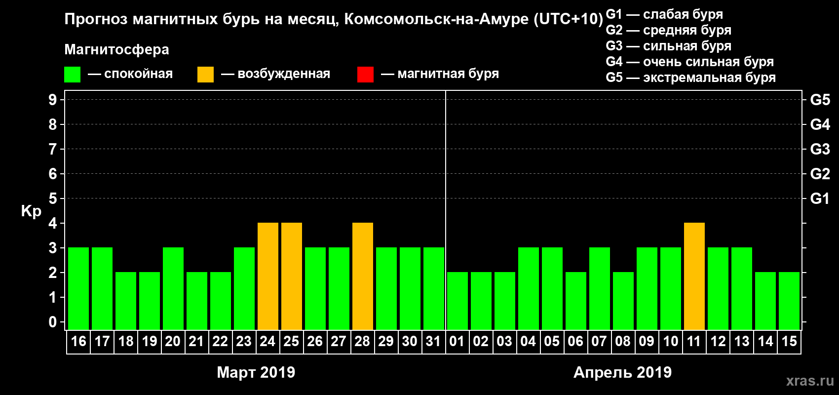 Прогноз максимального суточного геомагнитного индекса Kp на <b>1 месяц</b> (31 день) <b>с 16 марта по 15 апреля 2019 г</b>