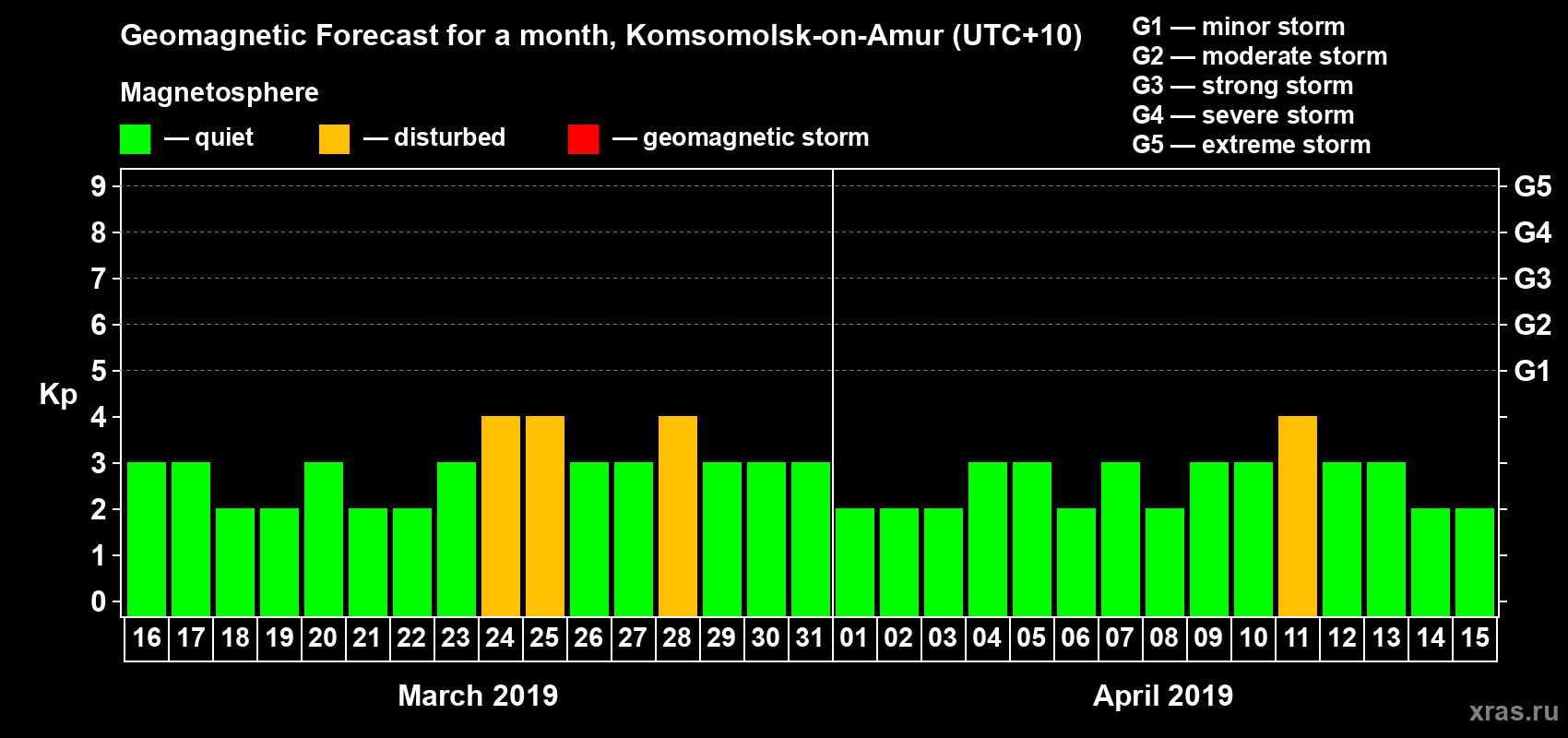 Forecast of the daily maximal value of geomagnetic index Kp for <b>1 month</b> (31 days) <b>from Mar 16, 2019 to Apr 15, 2019</b>