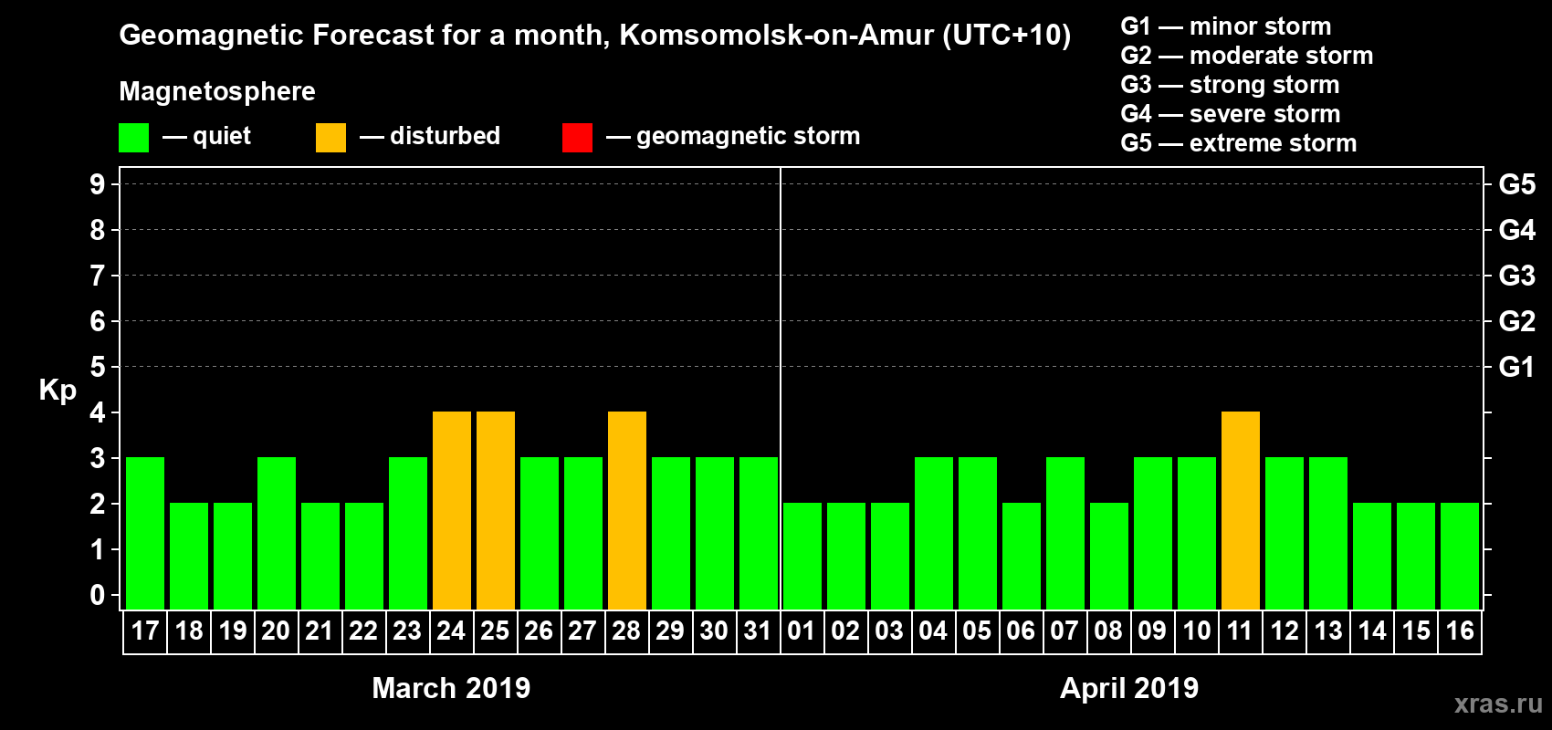 Forecast of the daily maximal value of geomagnetic index Kp for <b>1 month</b> (31 days) <b>from Mar 17, 2019 to Apr 16, 2019</b>