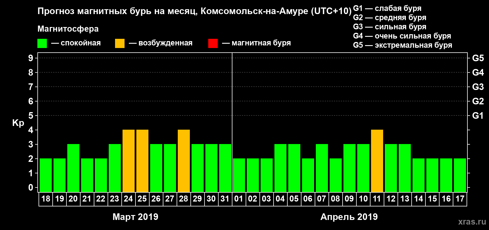 Прогноз максимального суточного геомагнитного индекса Kp на <b>1 месяц</b> (31 день) <b>с 18 марта по 17 апреля 2019 г</b>