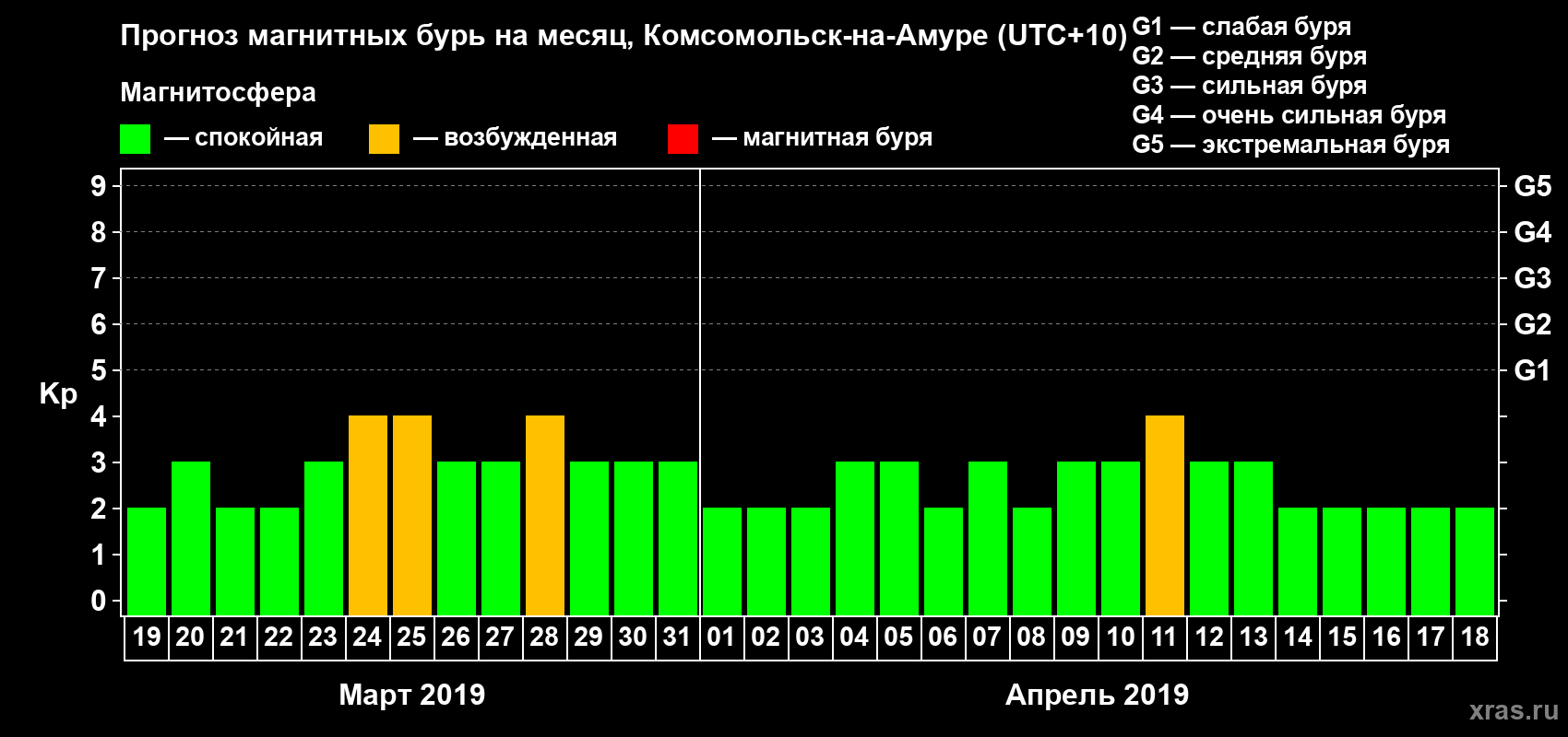 Прогноз максимального суточного геомагнитного индекса Kp на <b>1 месяц</b> (31 день) <b>с 19 марта по 18 апреля 2019 г</b>