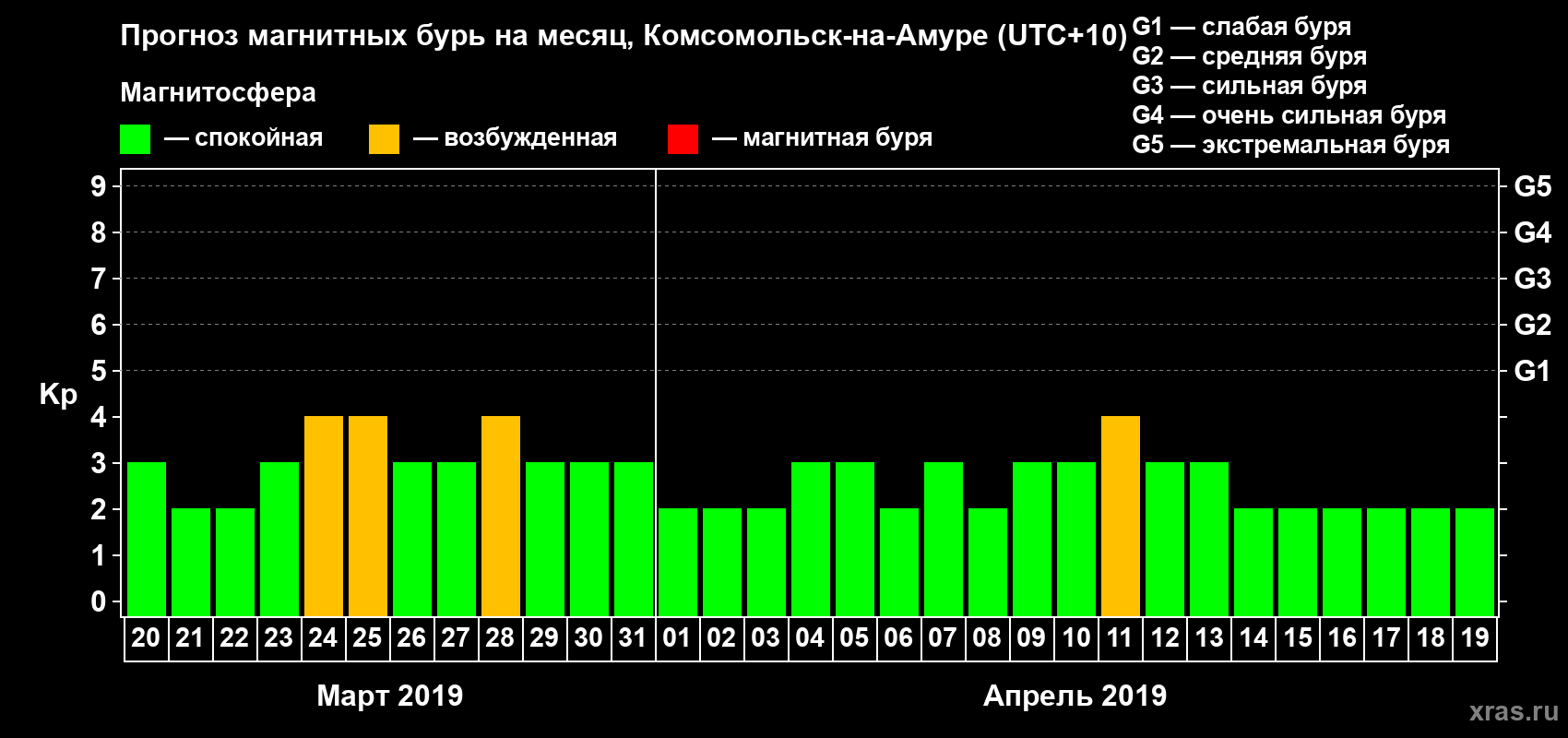 Прогноз максимального суточного геомагнитного индекса Kp на <b>1 месяц</b> (31 день) <b>с 20 марта по 19 апреля 2019 г</b>