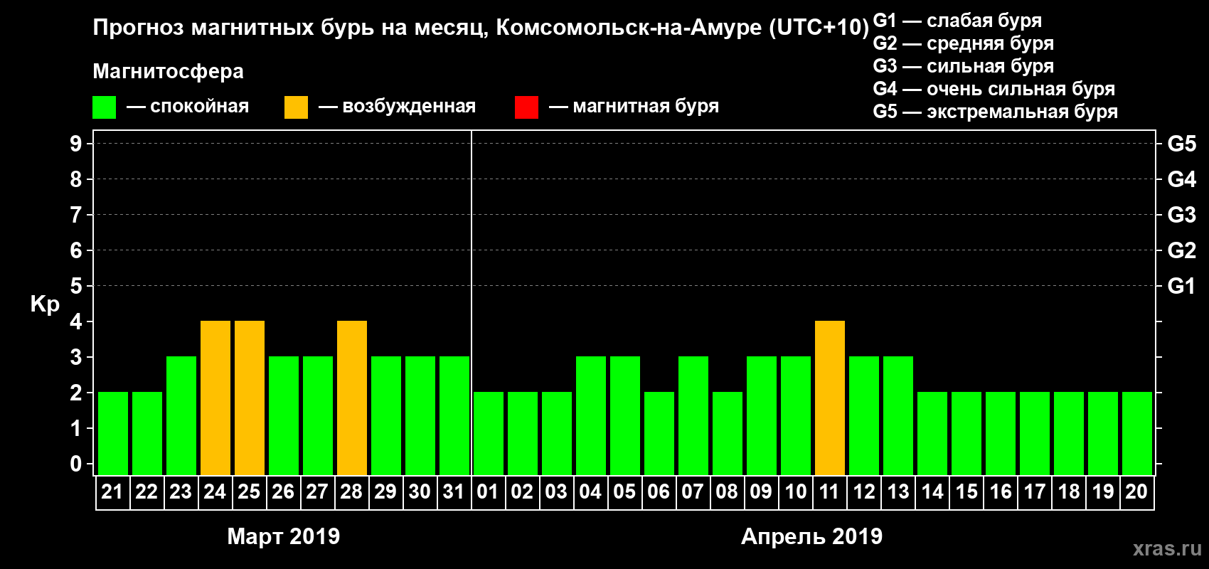 Прогноз максимального суточного геомагнитного индекса Kp на <b>1 месяц</b> (31 день) <b>с 21 марта по 20 апреля 2019 г</b>
