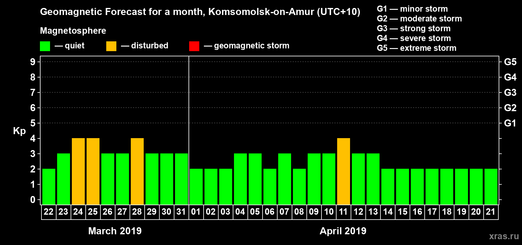Forecast of the daily maximal value of geomagnetic index Kp for <b>1 month</b> (31 days) <b>from Mar 22, 2019 to Apr 21, 2019</b>