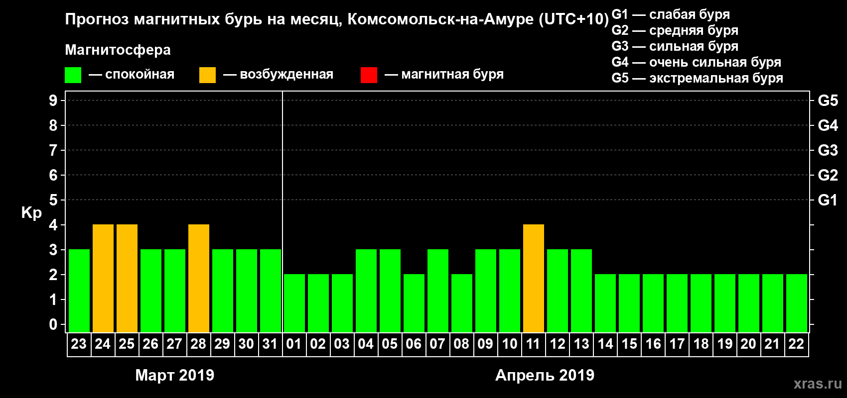 Прогноз максимального суточного геомагнитного индекса Kp на <b>1 месяц</b> (31 день) <b>с 23 марта по 22 апреля 2019 г</b>