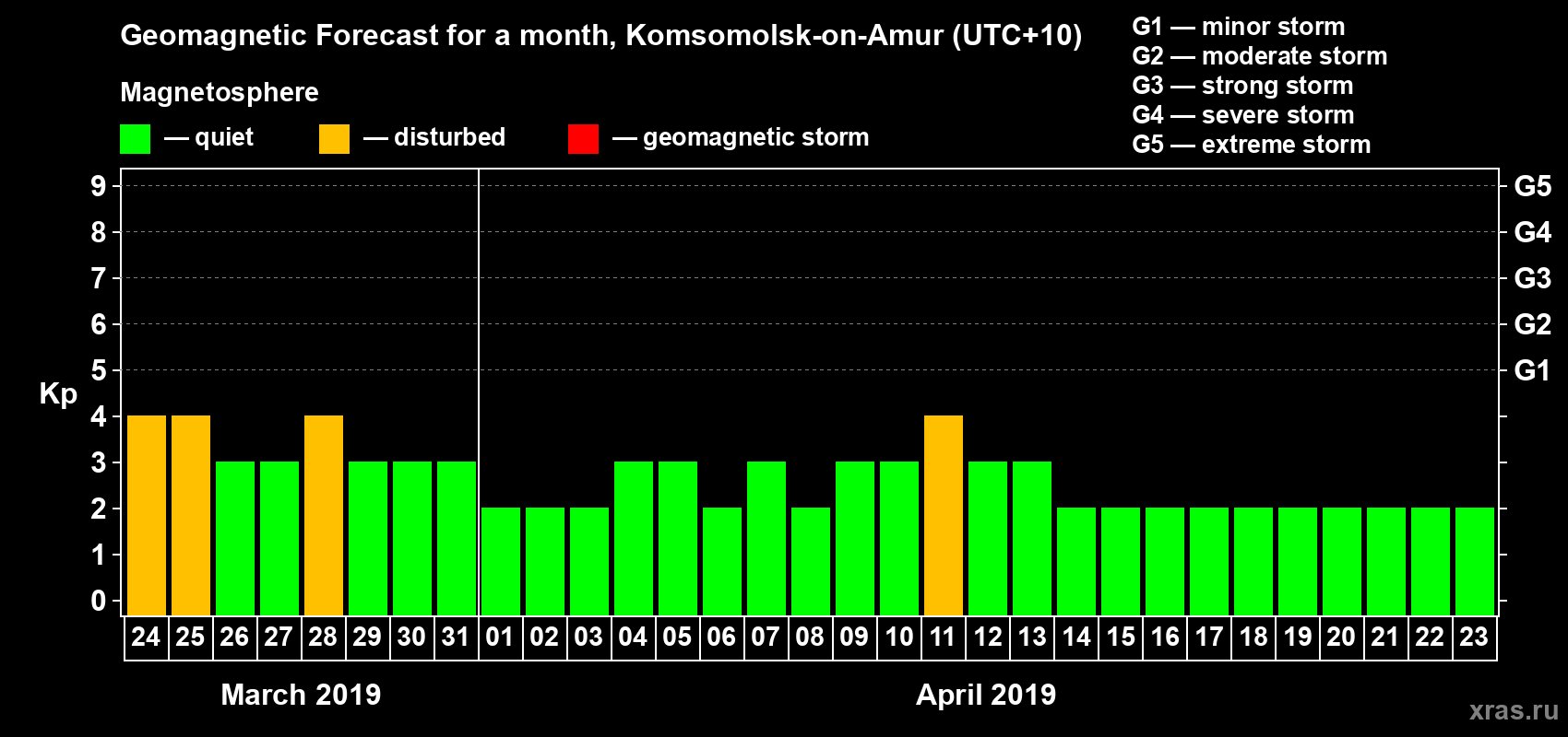 Forecast of the daily maximal value of geomagnetic index Kp for <b>1 month</b> (31 days) <b>from Mar 24, 2019 to Apr 23, 2019</b>