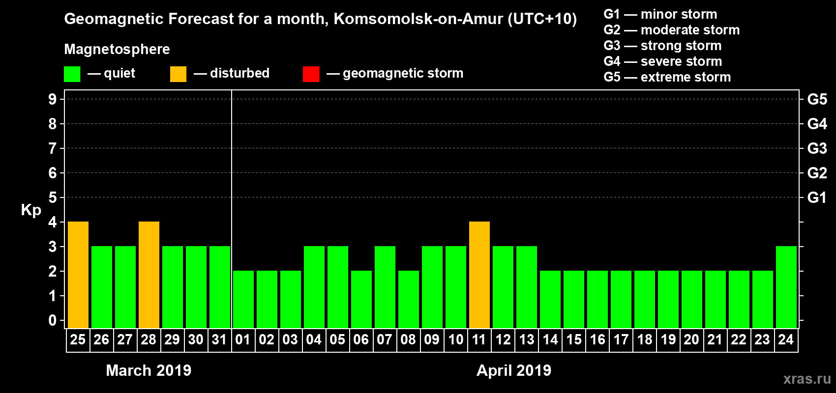 Forecast of the daily maximal value of geomagnetic index Kp for <b>1 month</b> (31 days) <b>from Mar 25, 2019 to Apr 24, 2019</b>