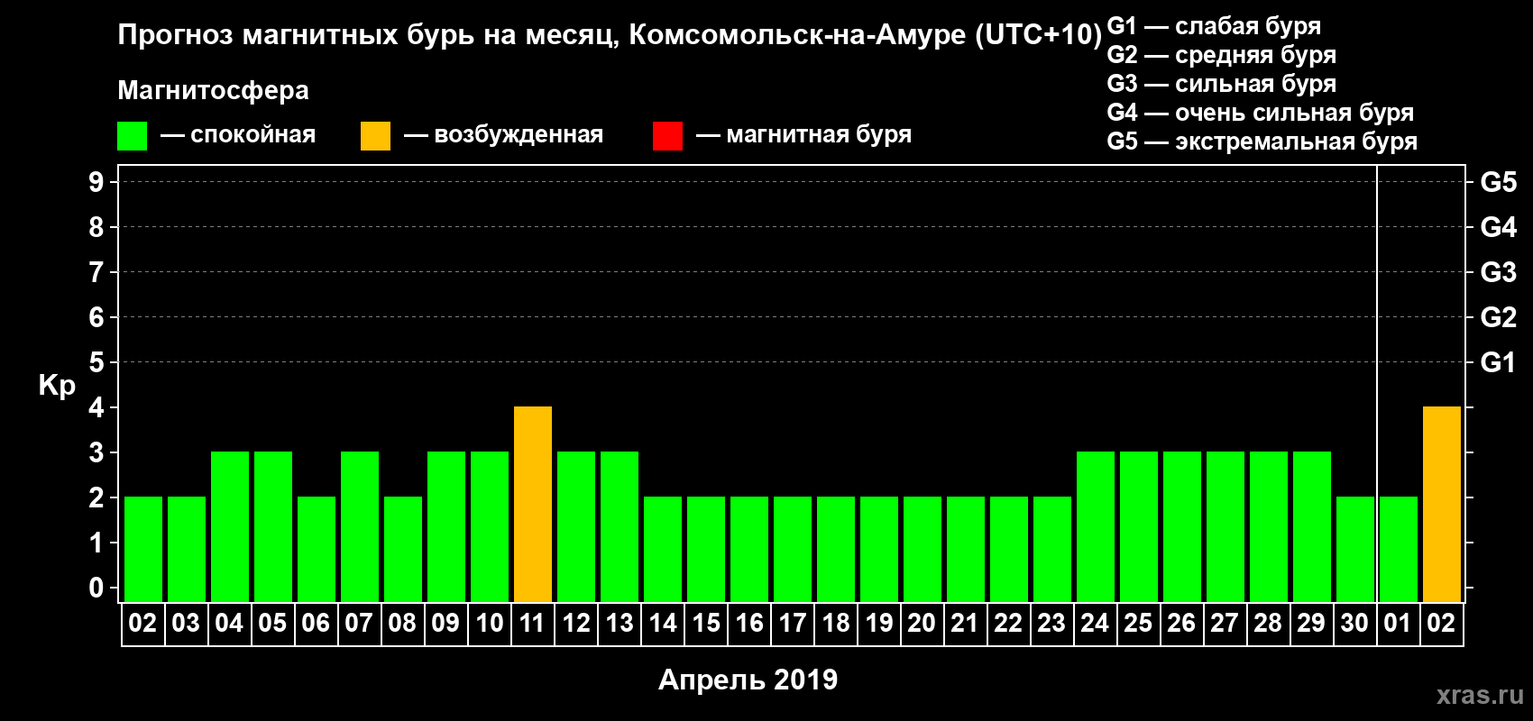 Прогноз максимального суточного геомагнитного индекса Kp на <b>1 месяц</b> (31 день) <b>с 02 апреля по 02 мая 2019 г</b>
