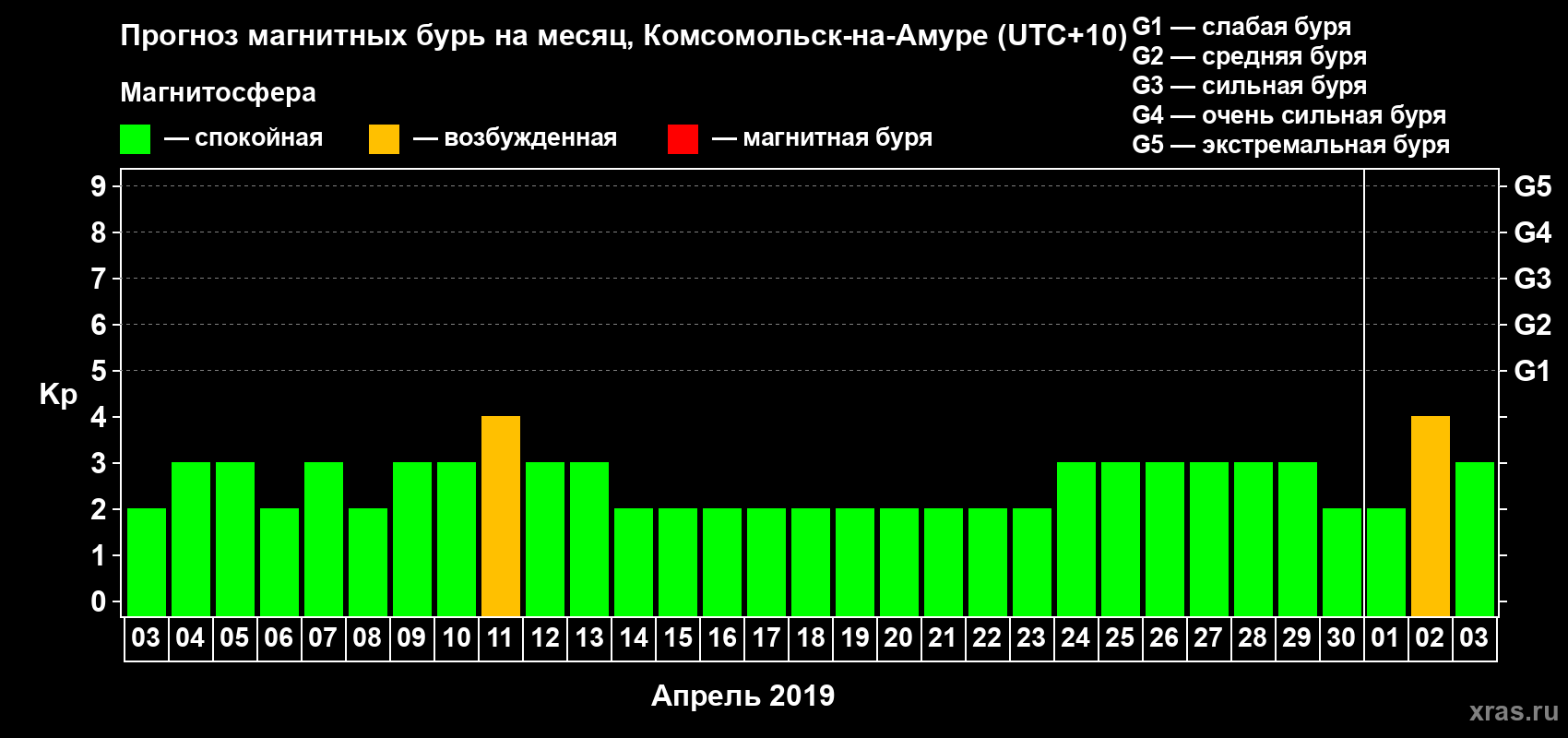 Прогноз максимального суточного геомагнитного индекса Kp на <b>1 месяц</b> (31 день) <b>с 03 апреля по 03 мая 2019 г</b>