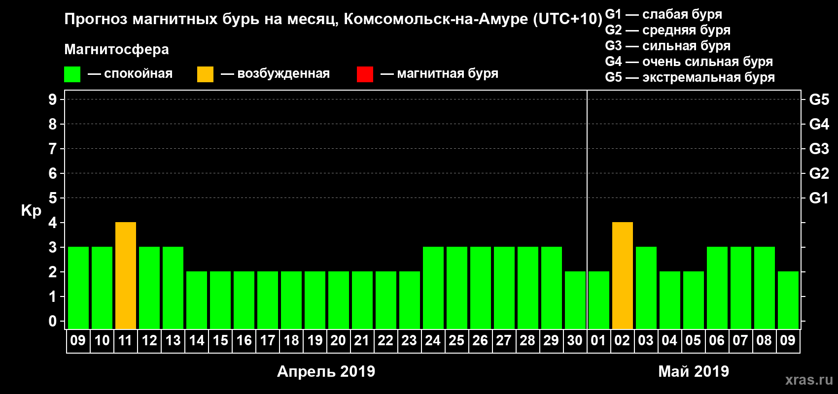 Прогноз максимального суточного геомагнитного индекса Kp на <b>1 месяц</b> (31 день) <b>с 09 апреля по 09 мая 2019 г</b>