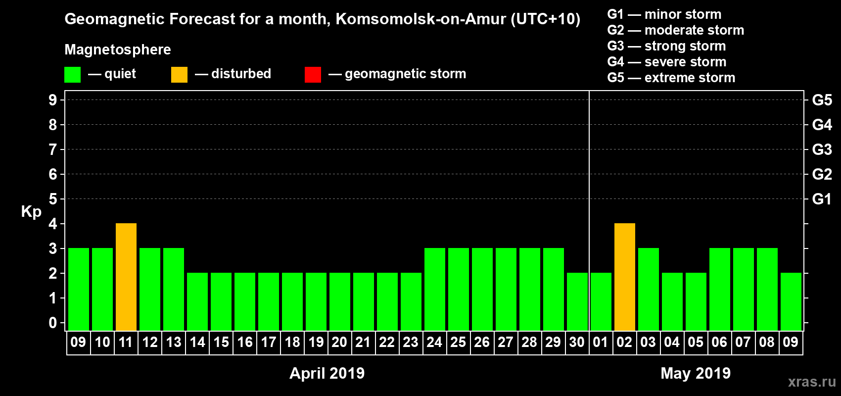 Forecast of the daily maximal value of geomagnetic index Kp for <b>1 month</b> (31 days) <b>from Apr 09, 2019 to May 09, 2019</b>