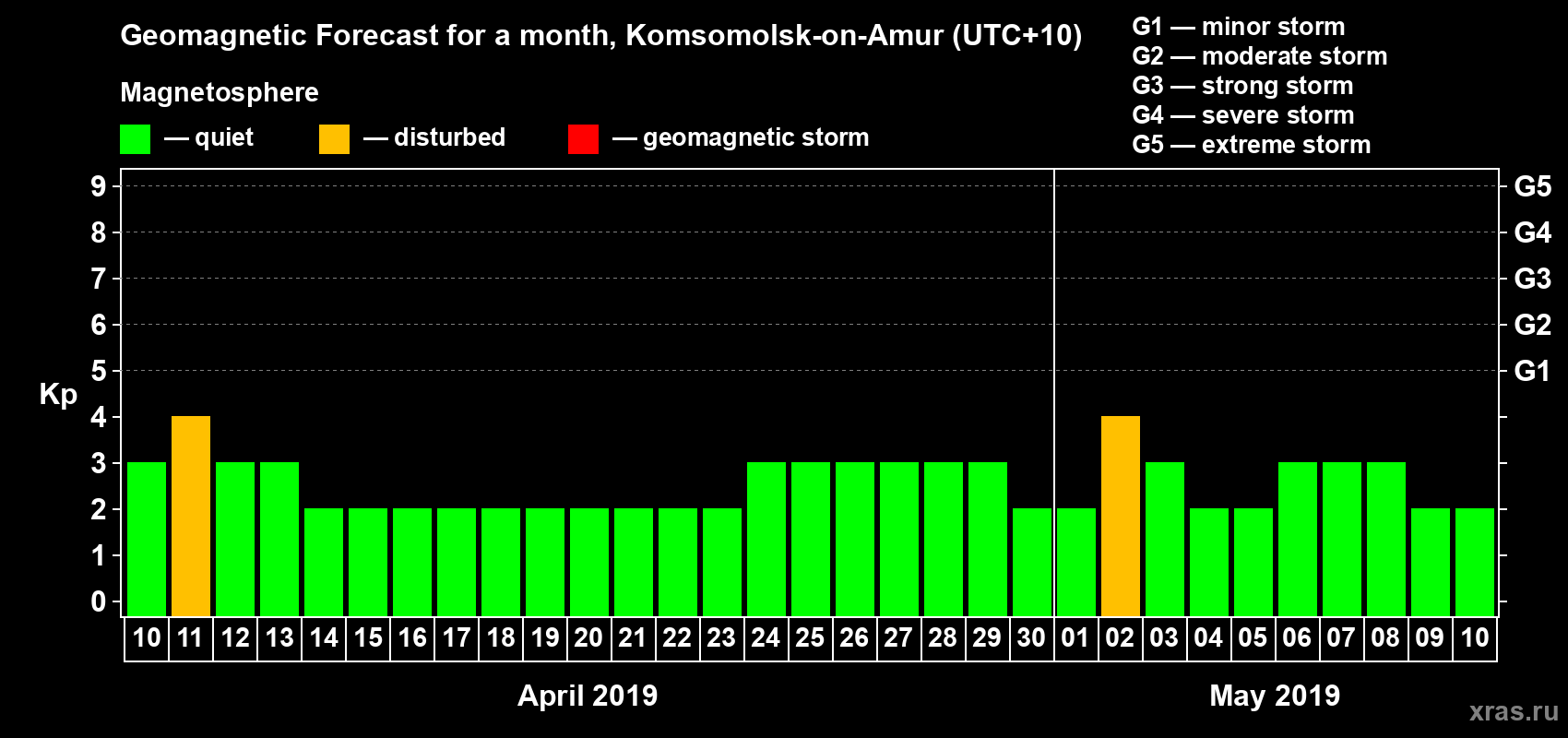 Forecast of the daily maximal value of geomagnetic index Kp for <b>1 month</b> (31 days) <b>from Apr 10, 2019 to May 10, 2019</b>