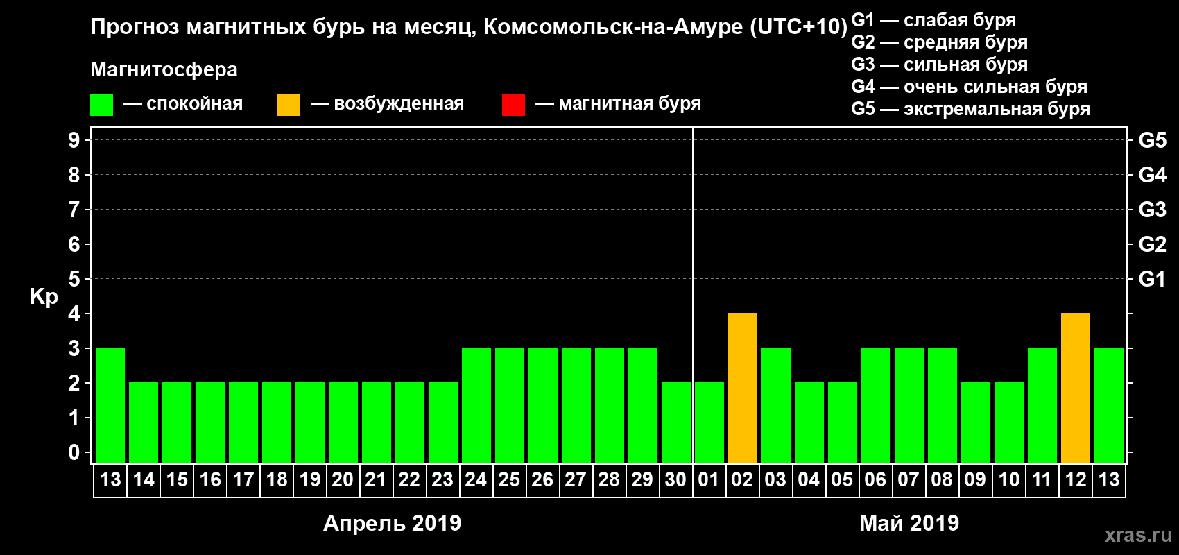Прогноз максимального суточного геомагнитного индекса Kp на <b>1 месяц</b> (31 день) <b>с 13 апреля по 13 мая 2019 г</b>
