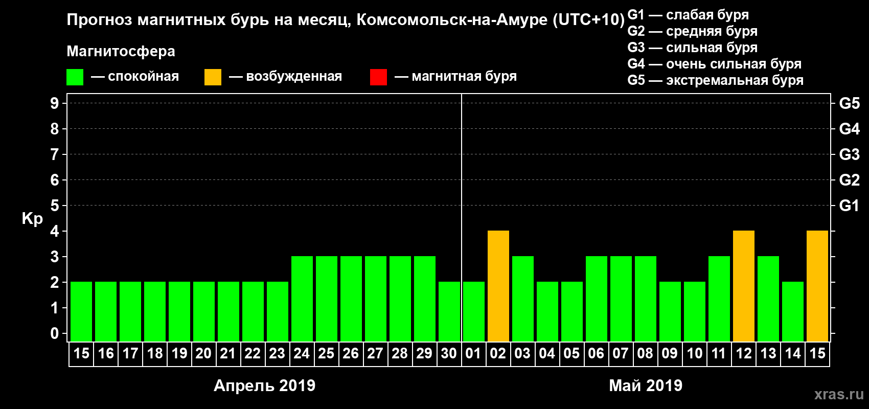 Прогноз максимального суточного геомагнитного индекса Kp на <b>1 месяц</b> (31 день) <b>с 15 апреля по 15 мая 2019 г</b>