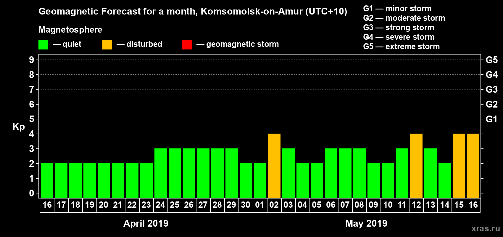 Forecast of the daily maximal value of geomagnetic index Kp for <b>1 month</b> (31 days) <b>from Apr 16, 2019 to May 16, 2019</b>