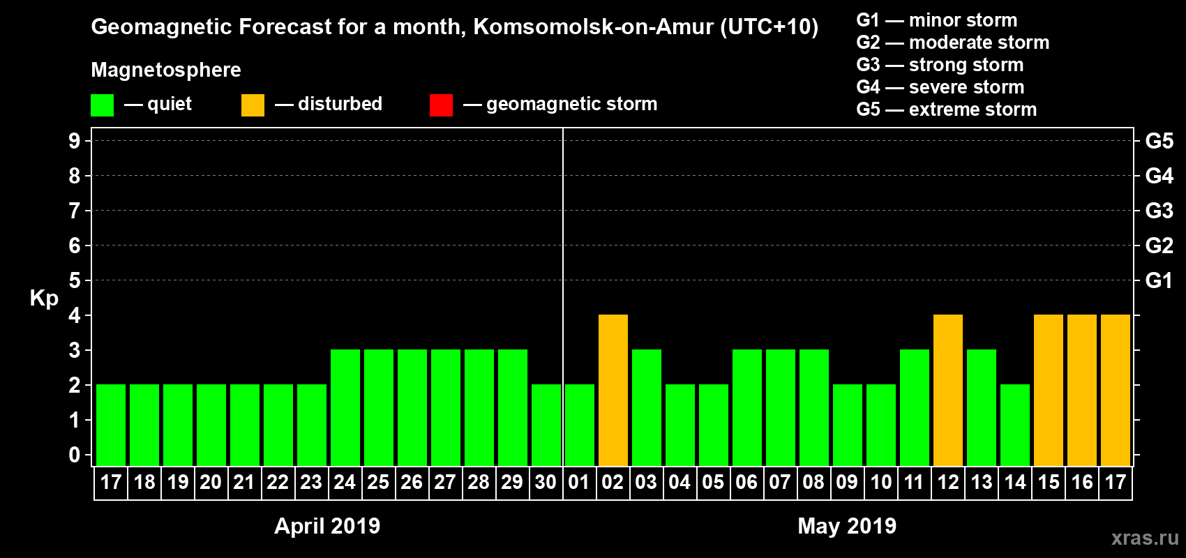 Forecast of the daily maximal value of geomagnetic index Kp for <b>1 month</b> (31 days) <b>from Apr 17, 2019 to May 17, 2019</b>
