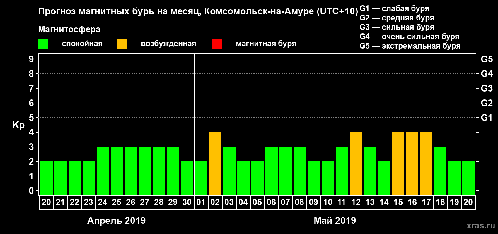 Прогноз максимального суточного геомагнитного индекса Kp на <b>1 месяц</b> (31 день) <b>с 20 апреля по 20 мая 2019 г</b>