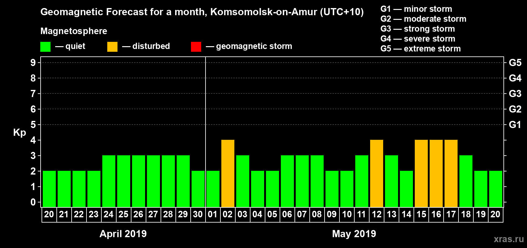 Forecast of the daily maximal value of geomagnetic index Kp for <b>1 month</b> (31 days) <b>from Apr 20, 2019 to May 20, 2019</b>
