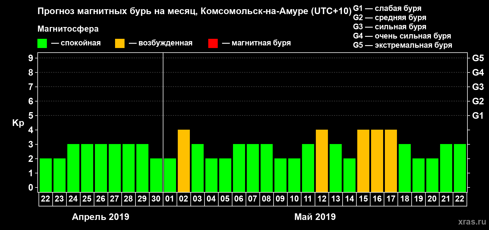 Прогноз максимального суточного геомагнитного индекса Kp на <b>1 месяц</b> (31 день) <b>с 22 апреля по 22 мая 2019 г</b>