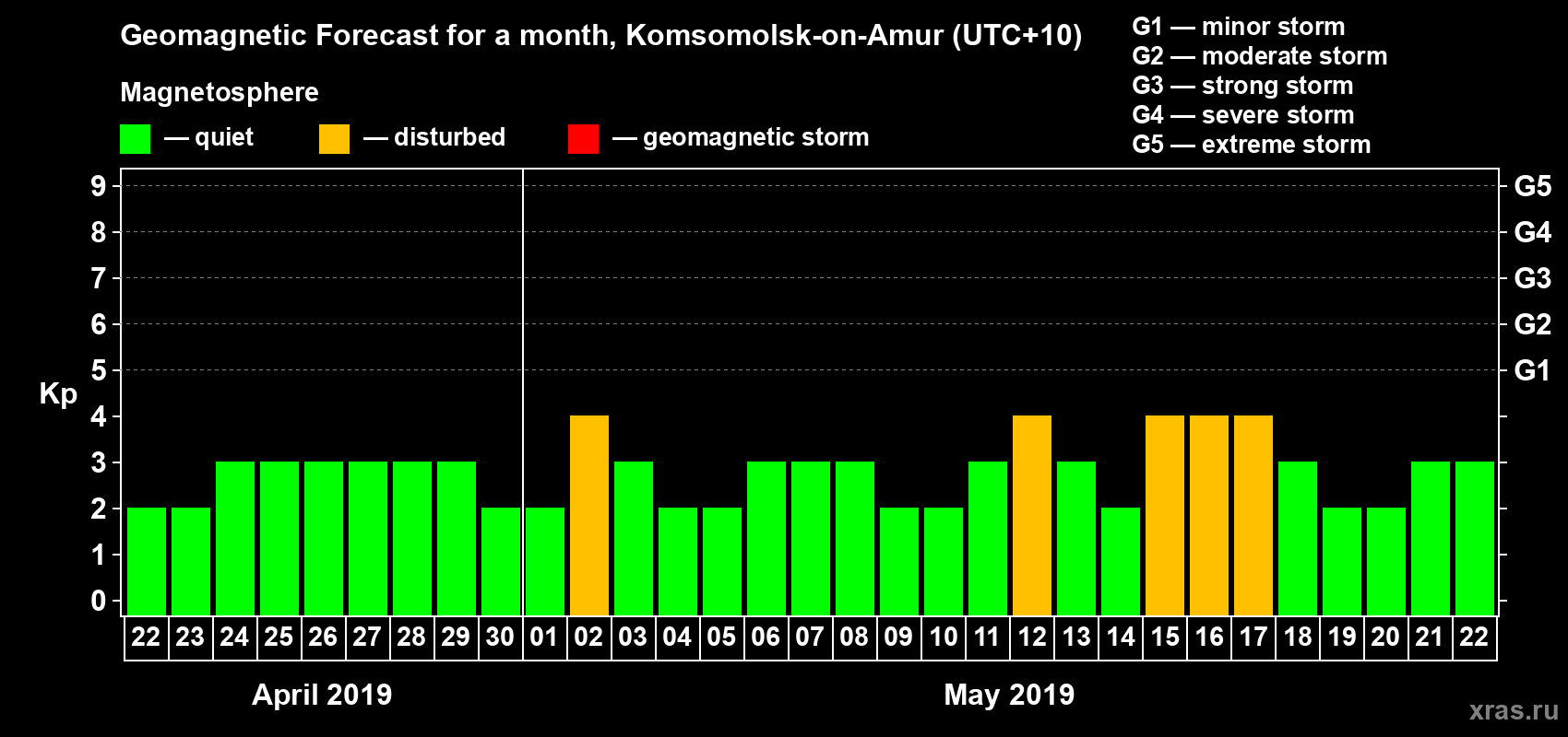 Forecast of the daily maximal value of geomagnetic index Kp for <b>1 month</b> (31 days) <b>from Apr 22, 2019 to May 22, 2019</b>