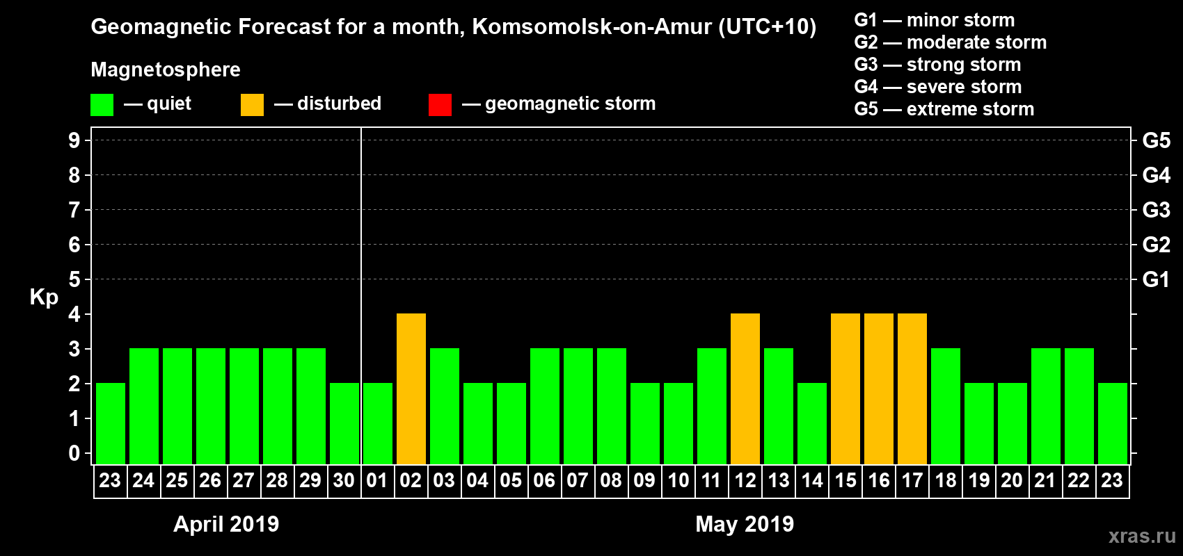 Forecast of the daily maximal value of geomagnetic index Kp for <b>1 month</b> (31 days) <b>from Apr 23, 2019 to May 23, 2019</b>