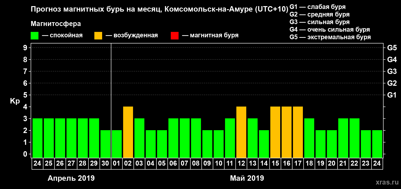 Прогноз максимального суточного геомагнитного индекса Kp на <b>1 месяц</b> (31 день) <b>с 24 апреля по 24 мая 2019 г</b>