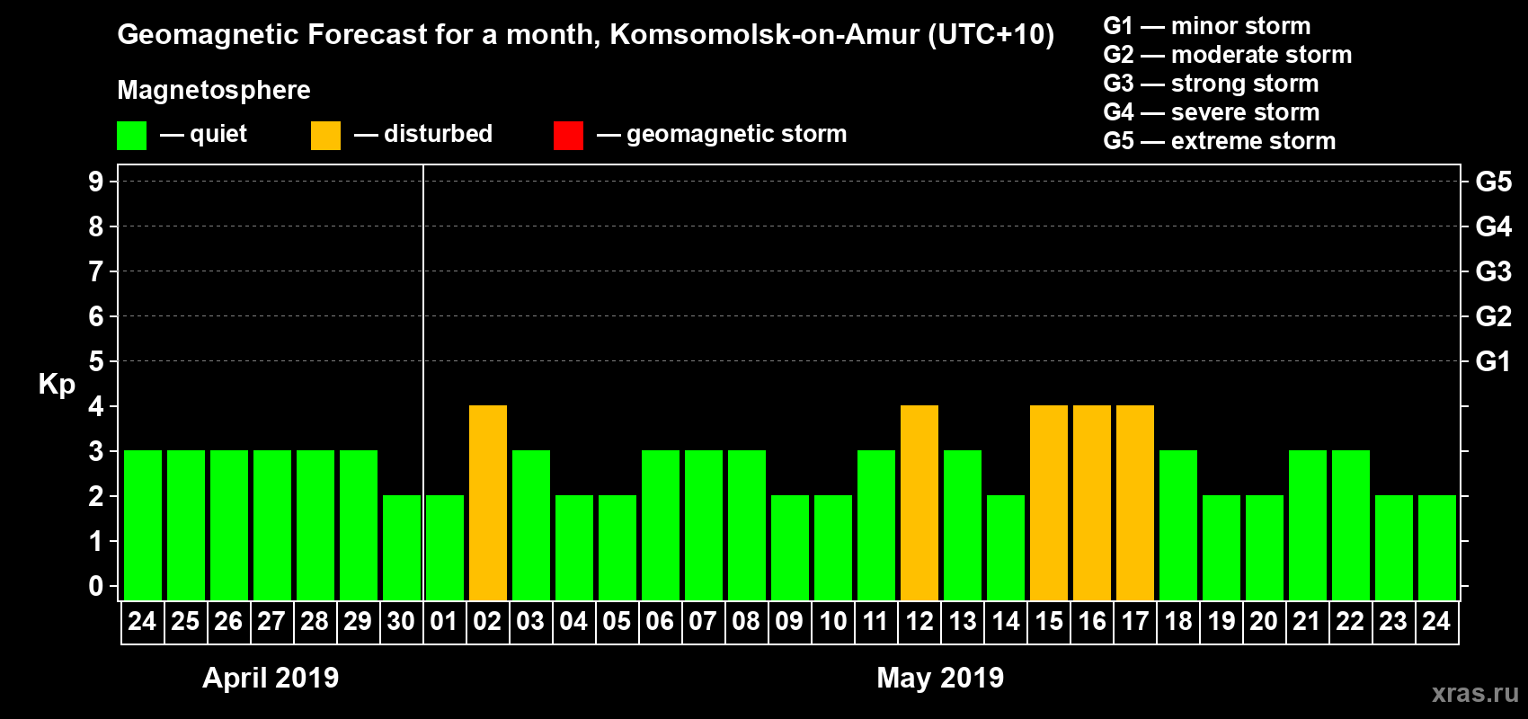 Forecast of the daily maximal value of geomagnetic index Kp for <b>1 month</b> (31 days) <b>from Apr 24, 2019 to May 24, 2019</b>