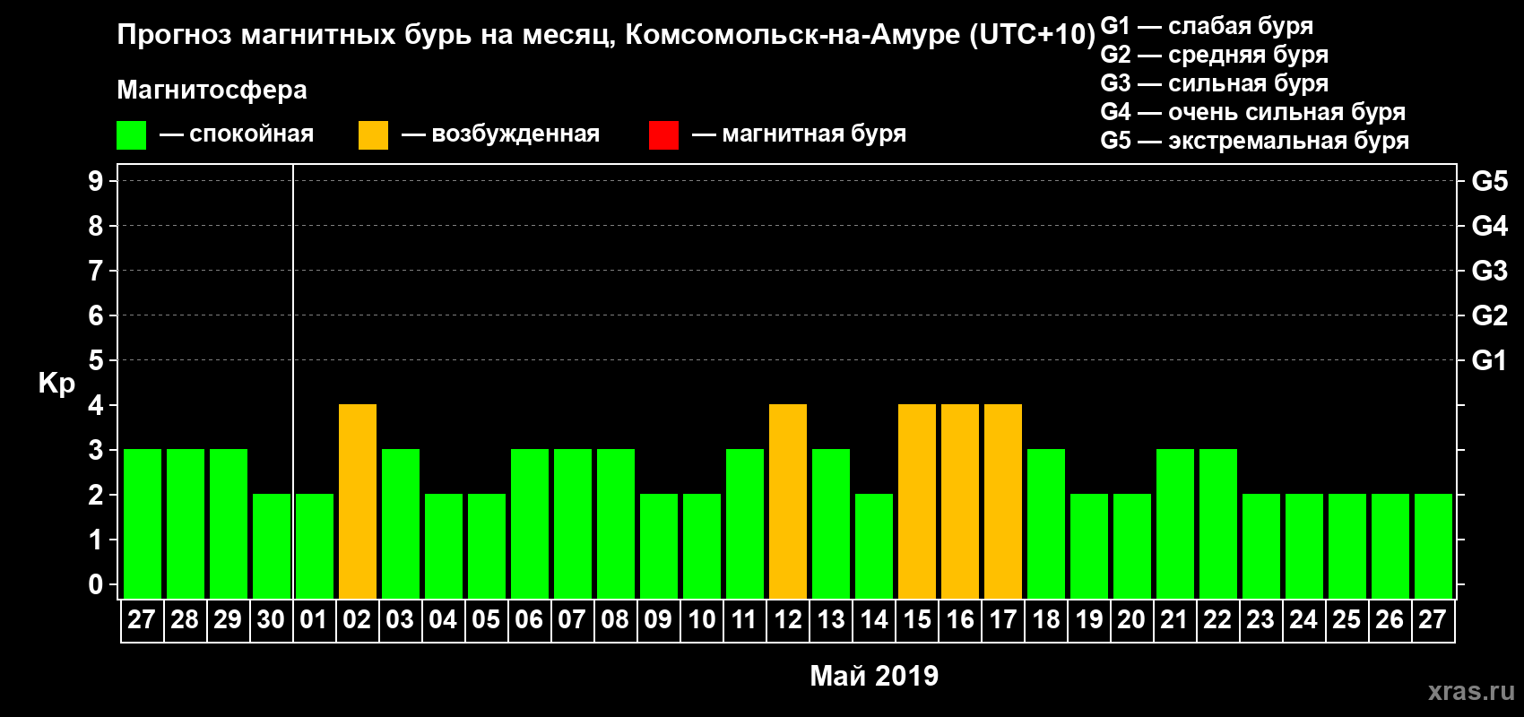Прогноз максимального суточного геомагнитного индекса Kp на <b>1 месяц</b> (31 день) <b>с 27 апреля по 27 мая 2019 г</b>