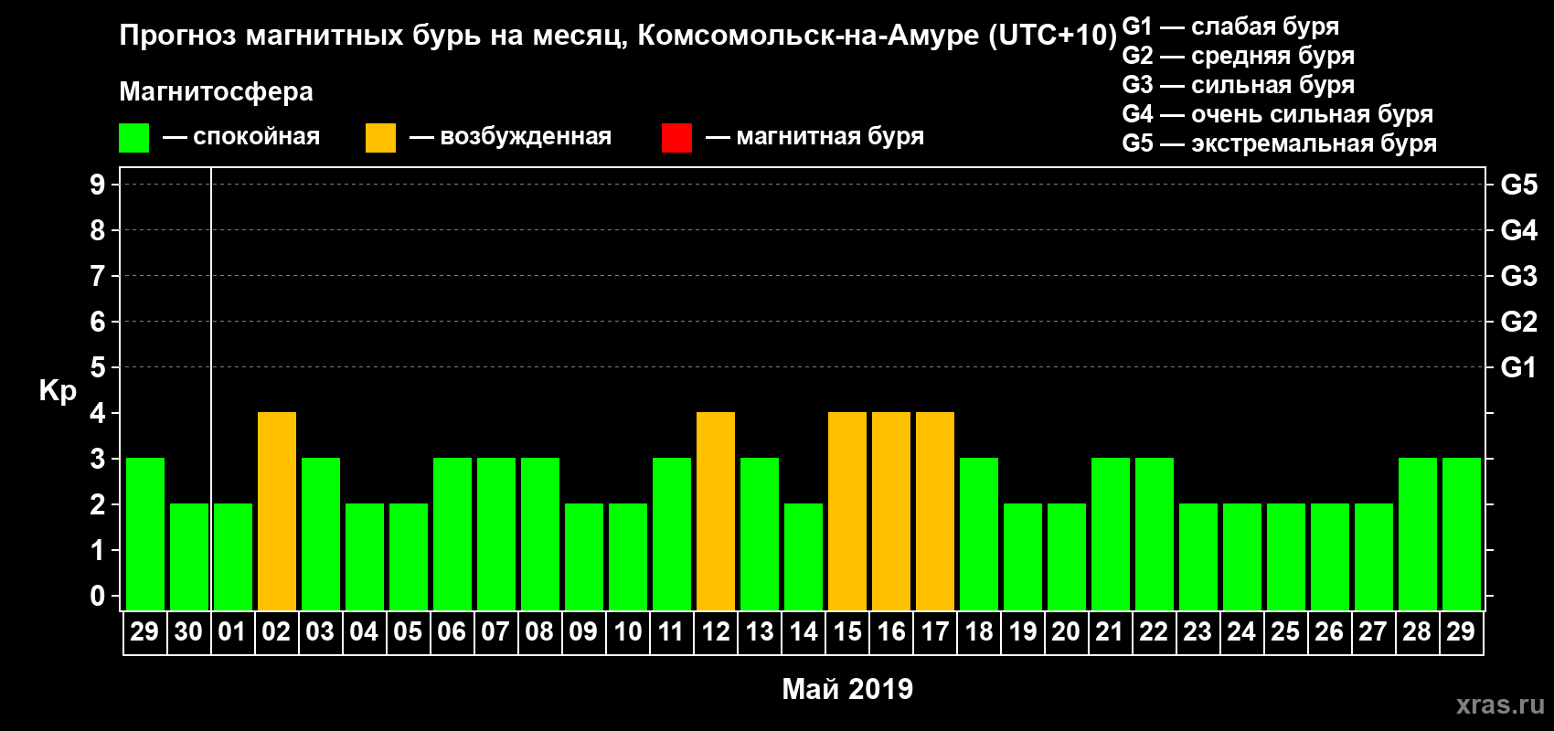 Прогноз максимального суточного геомагнитного индекса Kp на <b>1 месяц</b> (31 день) <b>с 29 апреля по 29 мая 2019 г</b>