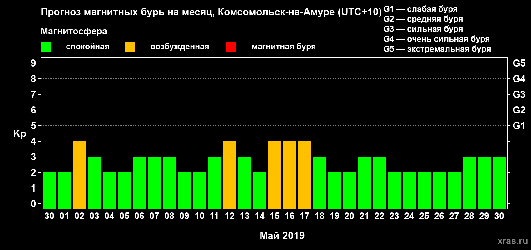 Прогноз максимального суточного геомагнитного индекса Kp на <b>1 месяц</b> (31 день) <b>с 30 апреля по 30 мая 2019 г</b>