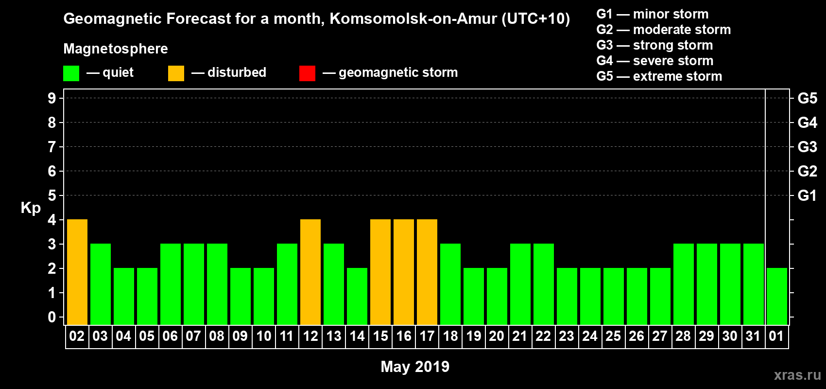 Forecast of the daily maximal value of geomagnetic index Kp for <b>1 month</b> (31 days) <b>from May 02, 2019 to Jun 01, 2019</b>
