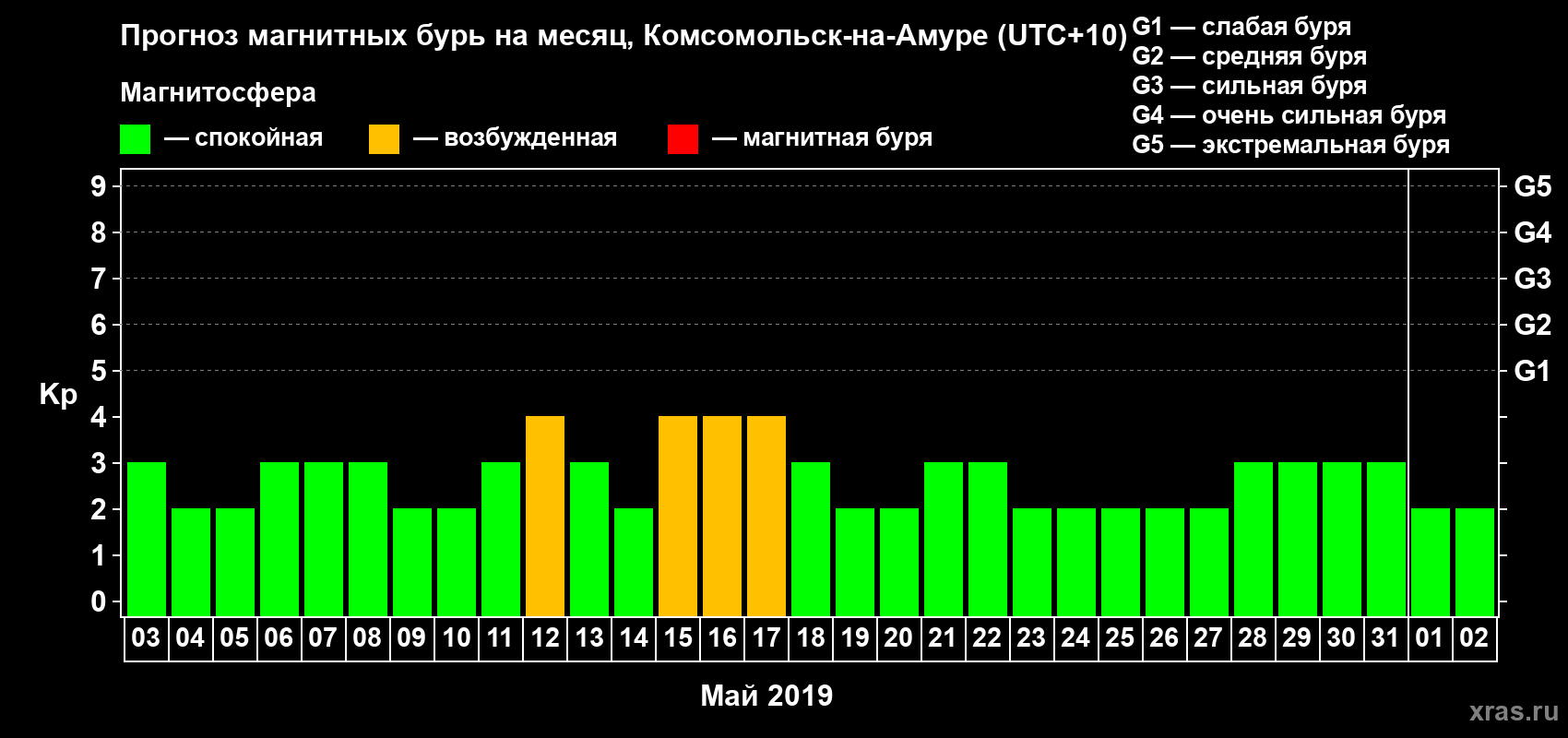 Прогноз максимального суточного геомагнитного индекса Kp на <b>1 месяц</b> (31 день) <b>с 03 мая по 02 июня 2019 г</b>