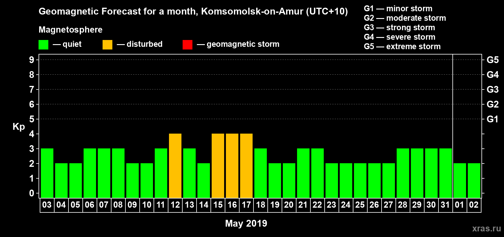 Forecast of the daily maximal value of geomagnetic index Kp for <b>1 month</b> (31 days) <b>from May 03, 2019 to Jun 02, 2019</b>