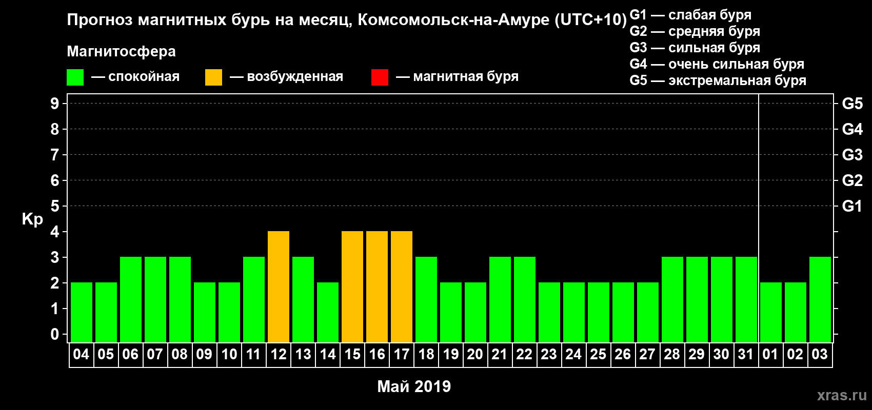 Прогноз максимального суточного геомагнитного индекса Kp на <b>1 месяц</b> (31 день) <b>с 04 мая по 03 июня 2019 г</b>