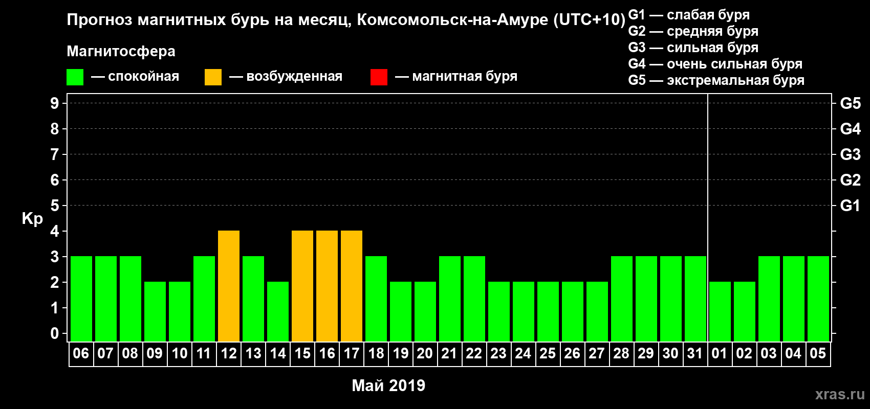 Прогноз максимального суточного геомагнитного индекса Kp на <b>1 месяц</b> (31 день) <b>с 06 мая по 05 июня 2019 г</b>