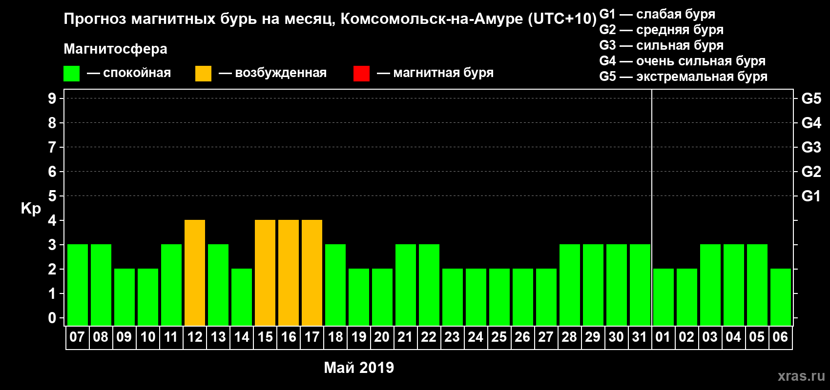 Прогноз максимального суточного геомагнитного индекса Kp на <b>1 месяц</b> (31 день) <b>с 07 мая по 06 июня 2019 г</b>