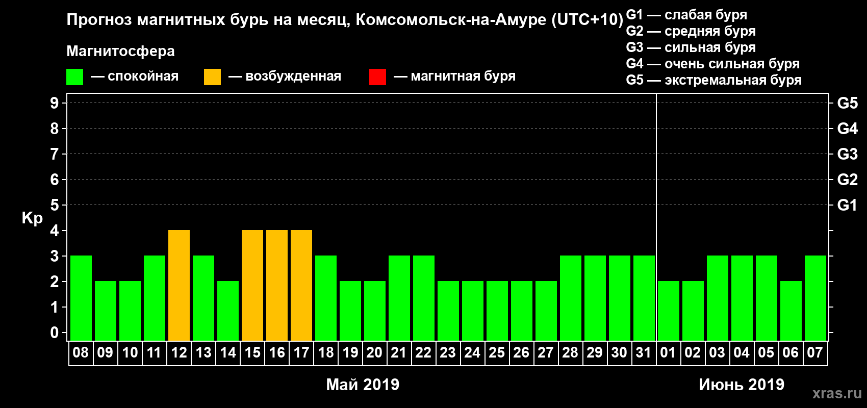 Прогноз максимального суточного геомагнитного индекса Kp на <b>1 месяц</b> (31 день) <b>с 08 мая по 07 июня 2019 г</b>