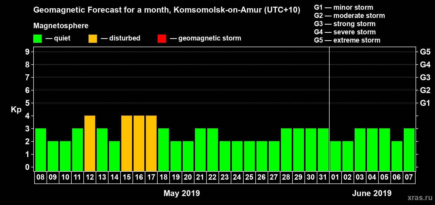 Forecast of the daily maximal value of geomagnetic index Kp for <b>1 month</b> (31 days) <b>from May 08, 2019 to Jun 07, 2019</b>