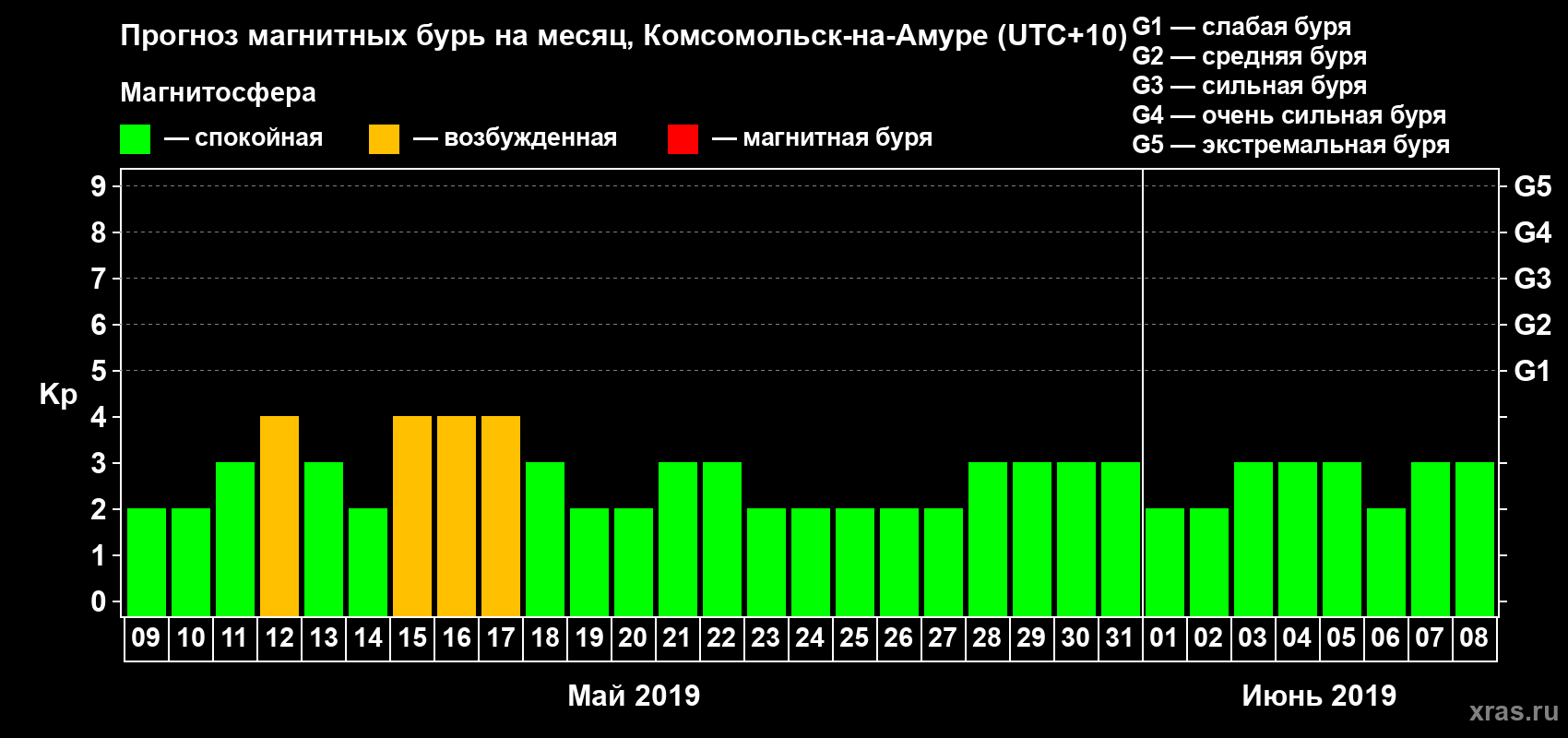 Прогноз максимального суточного геомагнитного индекса Kp на <b>1 месяц</b> (31 день) <b>с 09 мая по 08 июня 2019 г</b>