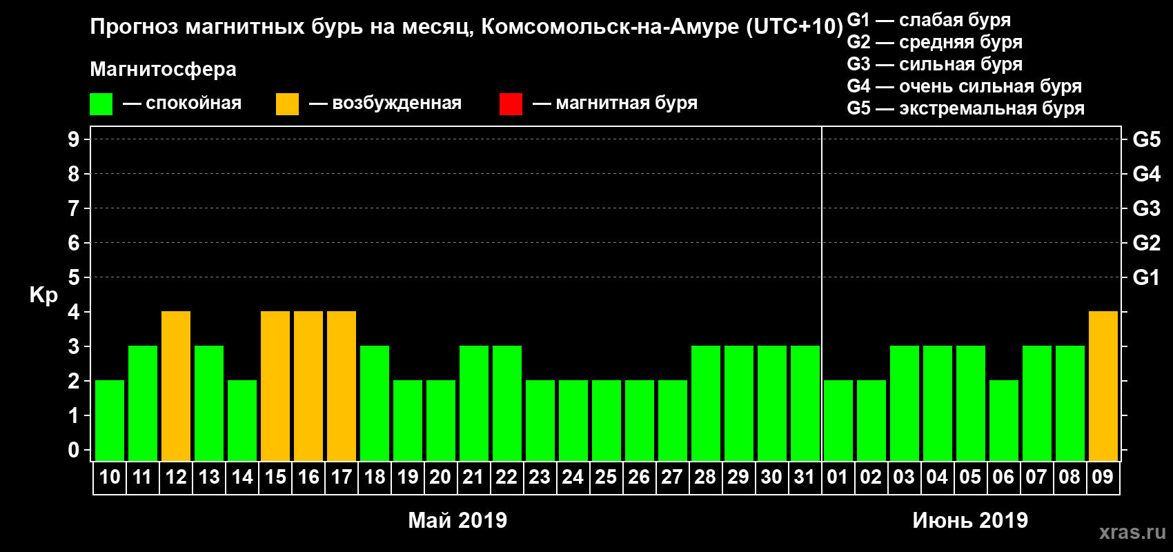 Прогноз максимального суточного геомагнитного индекса Kp на <b>1 месяц</b> (31 день) <b>с 10 мая по 09 июня 2019 г</b>