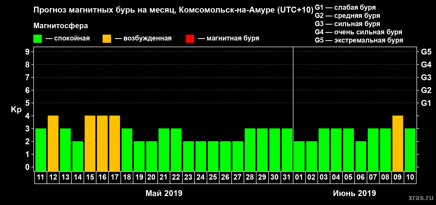 Прогноз максимального суточного геомагнитного индекса Kp на <b>1 месяц</b> (31 день) <b>с 11 мая по 10 июня 2019 г</b>