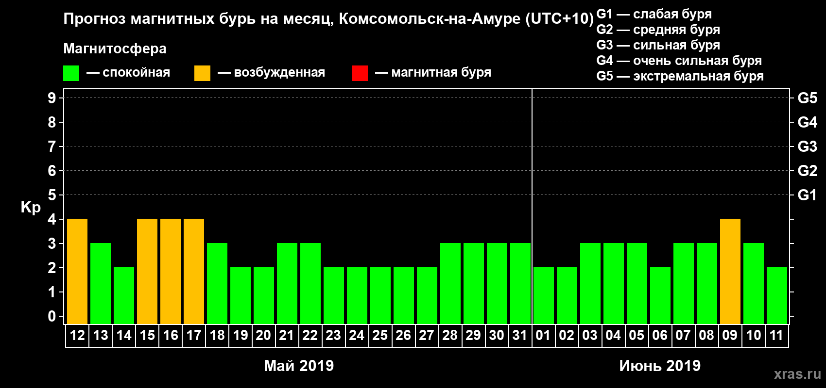 Прогноз максимального суточного геомагнитного индекса Kp на <b>1 месяц</b> (31 день) <b>с 12 мая по 11 июня 2019 г</b>