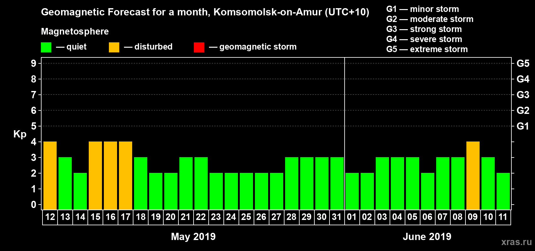Forecast of the daily maximal value of geomagnetic index Kp for <b>1 month</b> (31 days) <b>from May 12, 2019 to Jun 11, 2019</b>