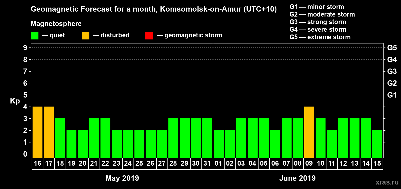Forecast of the daily maximal value of geomagnetic index Kp for <b>1 month</b> (31 days) <b>from May 16, 2019 to Jun 15, 2019</b>