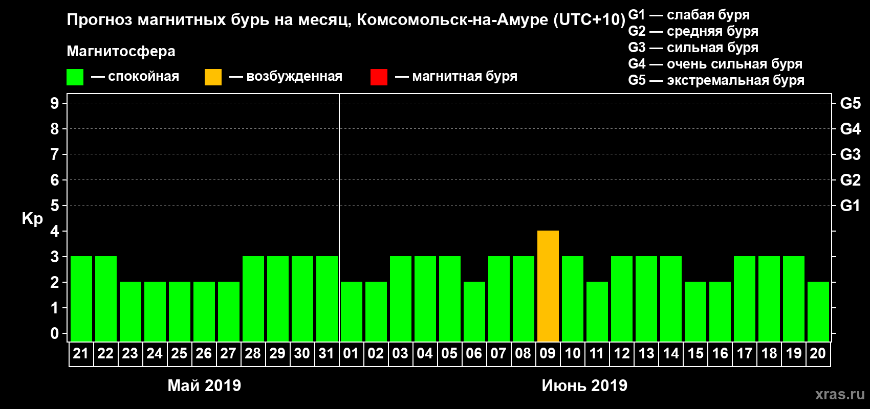 Прогноз максимального суточного геомагнитного индекса Kp на <b>1 месяц</b> (31 день) <b>с 21 мая по 20 июня 2019 г</b>
