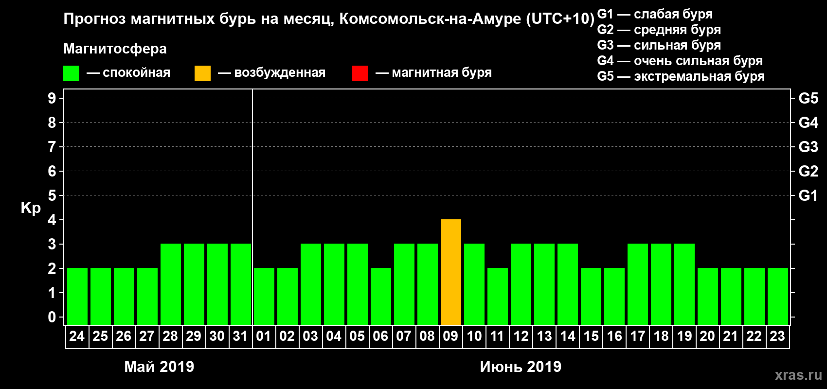 Прогноз максимального суточного геомагнитного индекса Kp на <b>1 месяц</b> (31 день) <b>с 24 мая по 23 июня 2019 г</b>